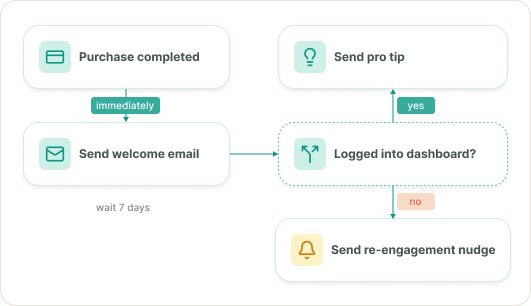 Customer Onboarding