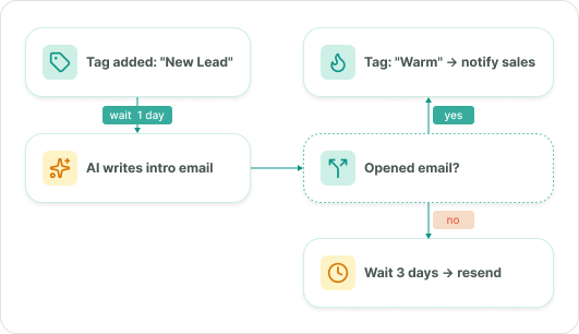 Welcome and nurture automation