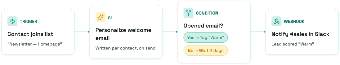 Automation Canvas Nodes
